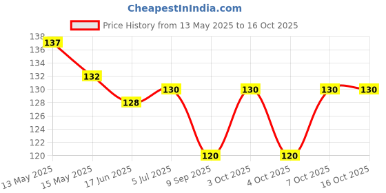 flipkart.com antronic 4 W Color Changing Decorative B22 Decorative Bulb antronic Price History Graph from 13 May 2025 to 16 Oct 2025