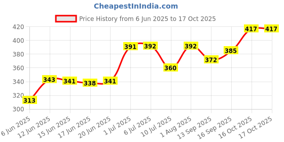 flipkart.com eve hanger 4 W Eye Safety Compliance Arbitrary E27 LED Bulb eve hanger Price History Graph from 6 Jun 2025 to 17 Oct 2025