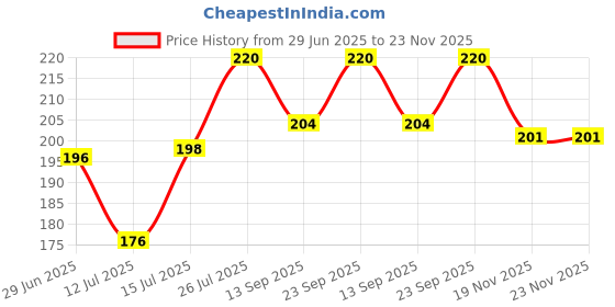 flipkart.com olips 4 W Glare Reduction Capsule E26, E27 Decorative Bulb olips Price History Graph from 29 Jun 2025 to 22 Nov 2025