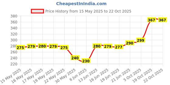 flipkart.com eve hanger 4 W Multi Watt Arbitrary E27 LED Bulb eve hanger Price History Graph from 15 May 2025 to 21 Oct 2025