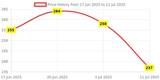 flipkart.com eve hanger 4 W Multi Watt Candle E14 LED Bulb eve hanger Price History Graph from 17 Jun 2025 to 11 Jul 2025