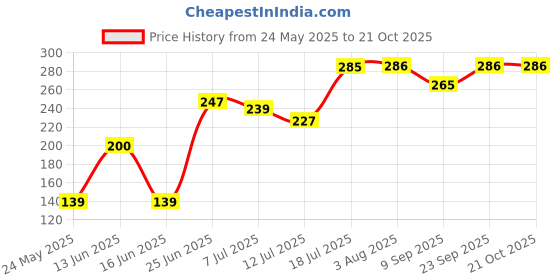 flipkart.com vetreo 4 Water Softner Filter/Tap Shower Sprinkler head/Direct Ration Kitchen and Bathroom Tap Sprinkler Plastic Shower Head Pack of 4 Tap Mount Water Filter vetreo Price History Graph from 24 May 2025 to 21 Oct 2025