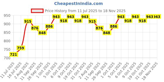 flipkart.com boltz 4 Watt Aquarium Air Pump Air Aquarium Pump boltz Price History Graph from 11 Jul 2025 to 18 Nov 2025