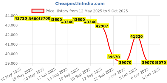 flipkart.com godrej 4-Way Air Swing 2023 Model 2 Ton 3 Star Split with Anti-Dust Filter AC- White godrej Price History Graph from 12 May 2025 to 8 Oct 2025