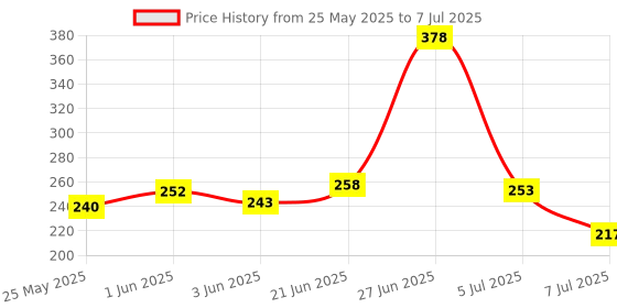 flipkart.com kamcon 4 way key for Combination Lock kamcon Price History Graph from 25 May 2025 to 7 Jul 2025