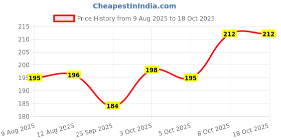 flipkart.com inoobeam 4 Way LED Indoor & Outdoor Lamp Up/Down Right/Left Elevation Light Rustproof & Waterproof Aluminum Body Black (Multi Color) Post Light Outdoor Lamp inoobeam Price History Graph from 9 Aug 2025 to 18 Oct 2025