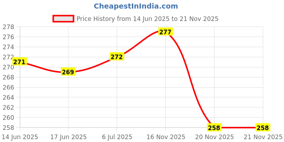 flipkart.com henonix 4 Way Profile LED Indoor & Outdoor Lamp Up/Down Right/Left Elevation Light Rustproof & Waterproof Aluminum Body Black (Warm White) Gate Light Outdoor Lamp henonix Price History Graph from 14 Jun 2025 to 21 Nov 2025