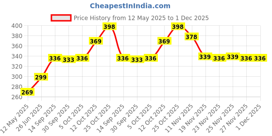 flipkart.com volt vision 4 Way Profile LED Indoor & Outdoor Lamp Up/Down Right/Left Elevation Light Rustproof & Waterproof Aluminum Body Black (Warm White) Post Light Outdoor Lamp volt vision Price History Graph from 12 May 2025 to 30 Nov 2025