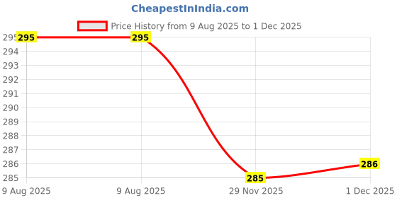 flipkart.com inoobeam 4 Way Profile LED Indoor & Outdoor Lamp Up/Down Right/Left Elevation Light Rustproof & Waterproof Aluminum Body Black (Warm White) Post Light Outdoor Lamp inoobeam Price History Graph from 9 Aug 2025 to 29 Nov 2025