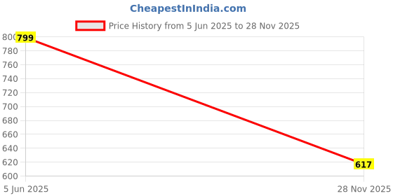 flipkart.com balrama 4 Way Universal Quad LNB 4 Port LNB Satellite TATA Sky Airtel Dish TV, Free DTH balrama Price History Graph from 5 Jun 2025 to 28 Nov 2025