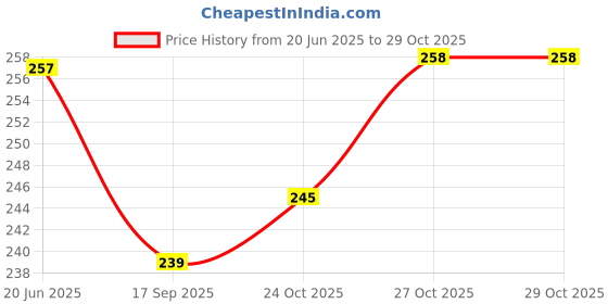 flipkart.com hanshika enterprises 4 weeks HENT 7 Days Medicine Dispenser Pill Box hanshika enterprises Price History Graph from 20 Jun 2025 to 28 Oct 2025