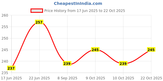 flipkart.com hanshika enterprises 4 Weeks HENT ( Pack of1 ) 7 Days Medicine Dispenser Pill Box hanshika enterprises Price History Graph from 17 Jun 2025 to 22 Oct 2025