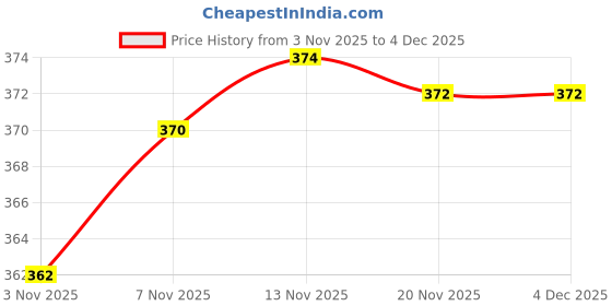 flipkart.com saksharan 4 Wheel Ab Roller for Abdominal Stomach Training, Six Pack Workout at Home Ab Exerciser saksharan Price History Graph from 3 Nov 2025 to 4 Dec 2025
