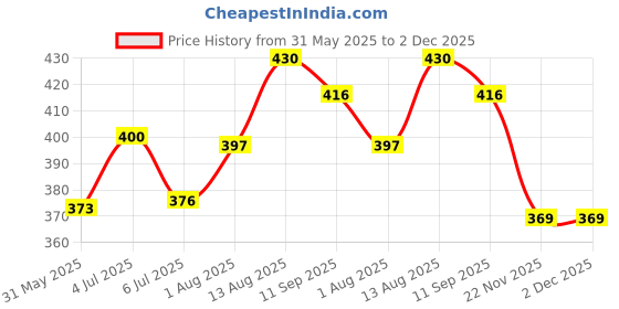 flipkart.com abcdeyes 4 Wheel AB Roller for Exercise & Fitness Men & Women Ab Exerciser abcdeyes Price History Graph from 31 May 2025 to 1 Dec 2025