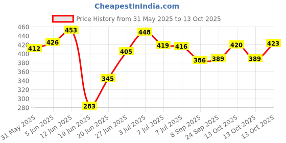 flipkart.com vedo 4 Wheel Abs fitness Machine with Knee Protection Pad - Home Gym Workout Exercise Ab Exerciser vedo Price History Graph from 31 May 2025 to 13 Oct 2025