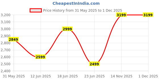 flipkart.com lifelong 4 wheel Adjustable Inline Skates for Boys & Girls - Liner Roller Skates (Size-L) In-line Skates - Size 39-42 Euro lifelong Price History Graph from 31 May 2025 to 1 Dec 2025