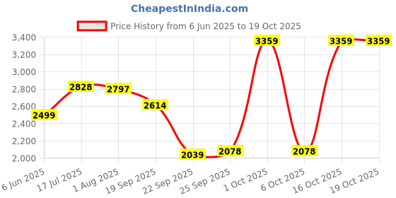 flipkart.com lifelong 4 wheel Adjustable Inline Skates for Boys & Girls - Liner Roller Skates (Size-M) In-line Skates - Size 35-38 UK lifelong Price History Graph from 6 Jun 2025 to 18 Oct 2025