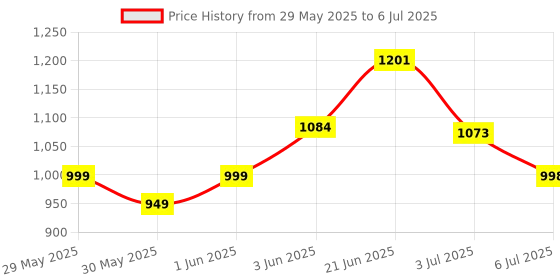 flipkart.com yama impex 4 Wheel Adjustable with 70 MM PU In-line Skates In-line Skates - Size 6-9 UK yama impex Price History Graph from 29 May 2025 to 6 Jul 2025