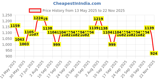 flipkart.com sprointal 4 Wheel Inline Skates Skating Shoes for Boys and Girls Age 7 to 12 Years In-line Skates - Size 6-9 UK sprointal Price History Graph from 13 May 2025 to 22 Nov 2025