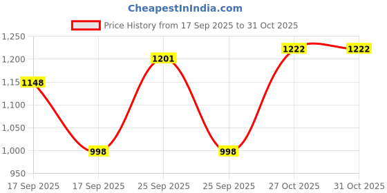 flipkart.com jr club 4 Wheel Inline Skates Skating Shoes for Boys and Girls Age 7 to 12 Years In-line Skates - Size 6-9 UK jr club Price History Graph from 17 Sep 2025 to 31 Oct 2025