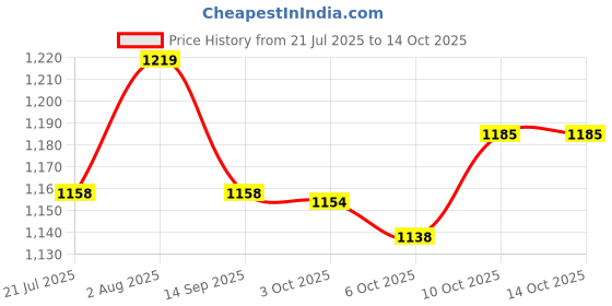 flipkart.com jr club 4 Wheel Inline Skates Skating Shoes for Boys and Girls Age 7 to 12 Years In-line Skates - Size Medium UK jr club Price History Graph from 21 Jul 2025 to 13 Oct 2025