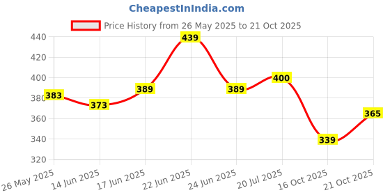 flipkart.com nxg 4 WHEEL MOVING CASTER BLACK Appliance Furniture Caster nxg Price History Graph from 26 May 2025 to 21 Oct 2025