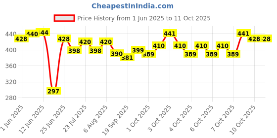 flipkart.com nr creation 4 WHEEL POWER ABDOMINAL ROLLER AB WORKOUT ROLLER AB EXERCISER Ab Exerciser nr creation Price History Graph from 1 Jun 2025 to 10 Oct 2025