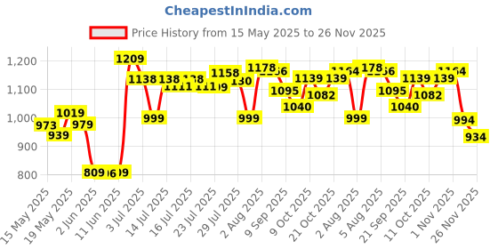 flipkart.com jd enterpeise 4 Wheel Skating Shoes for Boys and Girls Age 7 to 12 Years In-line Skates - Size 6-9 UK jd enterpeise Price History Graph from 15 May 2025 to 26 Nov 2025