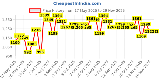 flipkart.com svaagat 4 wheel with Hood pink BABY CRADLE PREMIUM|BEST IN SEGMENT FOR BABY With Mosquito Net Baby Jhula,Baby Paalna Newborn Baby Little Nest Bassinet Cradle with Mosquito Recommened For Cradle For Baby With Net And Swing kids Cradle Baby Cradle Mosquito Net Cradle baby cradle jhula swing (BLUE svaagat Price History Graph from 17 May 2025 to 28 Nov 2025