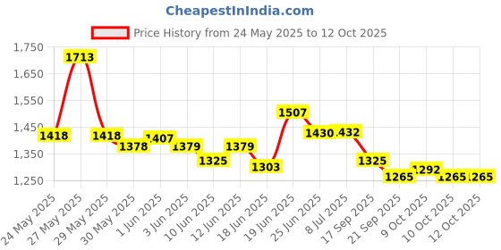 flipkart.com svaagat 4 wheel with Hood pink BABY CRADLE PREMIUM|BEST IN SEGMENT FOR BABY With Mosquito Net Baby Jhula,Baby Paalna Newborn Baby Little Nest Bassinet Cradle with Mosquito Recommened For Cradle For Baby With Net And Swing kids Cradle Baby Cradle Mosquito Net Cradle baby cradle jhula swing (Pink) svaagat Price History Graph from 24 May 2025 to 12 Oct 2025