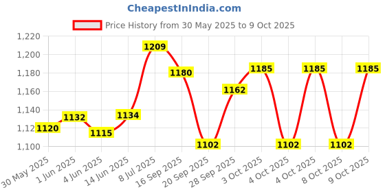 flipkart.com jolary 4 Wheeler Inline Skating with LED Lights On Wheels for Kids In-line Skates - Size 3-6 UK jolary Price History Graph from 30 May 2025 to 9 Oct 2025