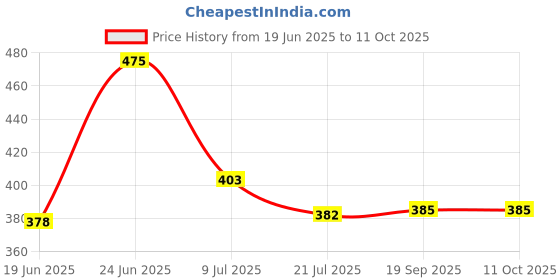 flipkart.com maadi 4-Wheels AB Roller Abdominal Trainers with Knee Pad Exercise Wheel Ab Exerciser Ab Exerciser maadi Price History Graph from 19 Jun 2025 to 10 Oct 2025
