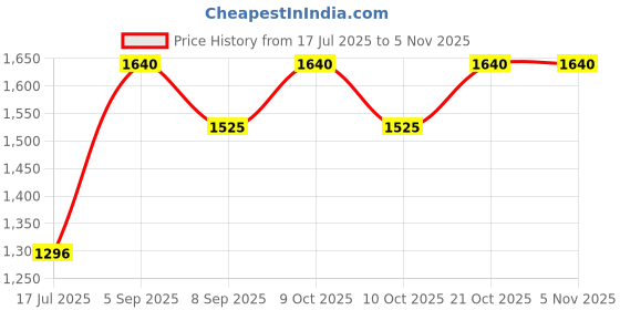 flipkart.com myrra 4 Wheels Adjustable Inline Skates for Boys Girls Kids Adjustable Size myrra Price History Graph from 17 Jul 2025 to 31 Oct 2025