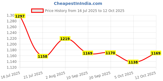 flipkart.com sharnga 4 Wheels Adjustable Inline Skates for Boys Girls Kids Age 6-15 - Skating Shoes In-line Skates - Size 7,7.5,8 UK sharnga Price History Graph from 16 Jul 2025 to 12 Oct 2025