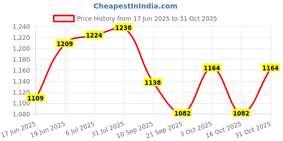 flipkart.com sekhmet 4 Wheels Adjustable Inline Skates Skating Shoes for Boys Kids Girls Skating Shoe In-line Skates - Size 9 UK sekhmet Price History Graph from 17 Jun 2025 to 31 Oct 2025