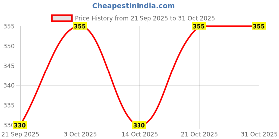 flipkart.com bhavani traders 4 x 2.5mm Pneumatic Air PU Hose Pipe Tube Transparent 5 Meter 16.4Ft Hose Pipe bhavani traders Price History Graph from 21 Sep 2025 to 30 Oct 2025