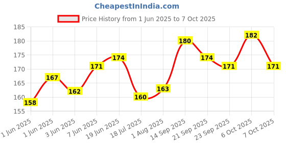 flipkart.com variety 4 X 4 CANVAS BOARD Cotton Medium Grain Board Canvas (Set of 6) variety Price History Graph from 1 Jun 2025 to 7 Oct 2025
