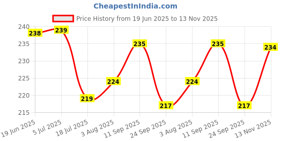 flipkart.com variety 4" X 4" White Canvas Board 7oz Primed Artist Grade Combo Cotton Medium Grain Board Canvas (Set of 10) variety Price History Graph from 19 Jun 2025 to 13 Nov 2025