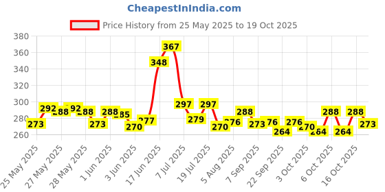 flipkart.com 3ree 4 x BO Geared Motor with 4x Wheel - SG400 (Pack of 4) Electronic Components Electronic Hobby Kit 3ree Price History Graph from 25 May 2025 to 19 Oct 2025