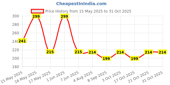 flipkart.com alornor (4 X Books,5 X Refill,1 X Pen,) (Softcover, Practical reusable writing tool) alornor Price History Graph from 15 May 2025 to 30 Oct 2025
