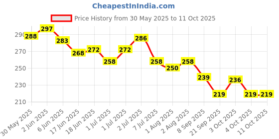 flipkart.com indo challenge 4 x Faster Beard Growth oil with 100% Natural Ingredients BasedHair Oil indo challenge Price History Graph from 30 May 2025 to 11 Oct 2025