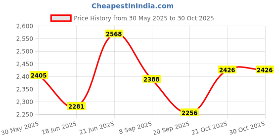 flipkart.com a one 4 XL 100% AIR PROOF NYLON FEBRIC, CRAZY SOFT FUR 230cm X 105cm Black Sleeping Bag a one Price History Graph from 30 May 2025 to 29 Oct 2025