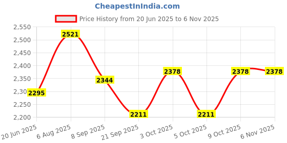 flipkart.com dbd mall 4 XL 100% AIR PROOF ULTRA LIGHT NYLON FEBRIC, CRAZY SOFT FUR 200cm X 82cm Sleeping Bag dbd mall Price History Graph from 20 Jun 2025 to 4 Nov 2025