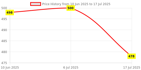 flipkart.com care 4 4 XPE+COB Modes Led Rechargeable 2in1 cob headlight head torch Torch care 4 Price History Graph from 10 Jun 2025 to 17 Jul 2025