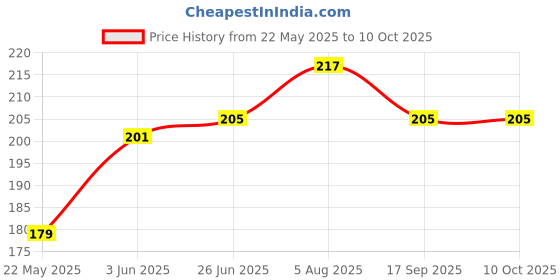 flipkart.com 4 YARDS Front and Back Tempered Glass for Nothing Phone 2a 5G (D-Plus) Price History Graph from 22 May 2025 to 9 Oct 2025