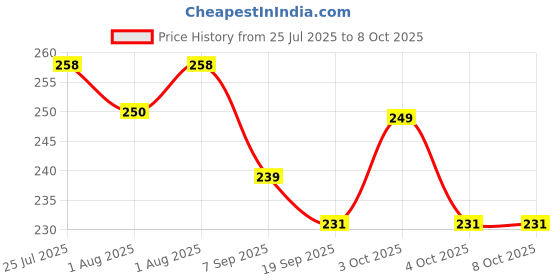 flipkart.com 4 you HMAMONB100ML Wipe Warmer 4 you Price History Graph from 25 Jul 2025 to 8 Oct 2025