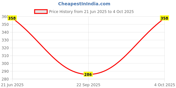 flipkart.com 4 you Self Design Beanie 4 you Price History Graph from 21 Jun 2025 to 4 Oct 2025