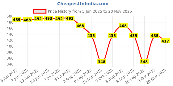 flipkart.com 4 you Solid Men Rain Suit 4 you Price History Graph from 5 Jun 2025 to 20 Nov 2025