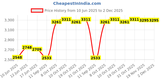 flipkart.com m v collection 40 0 40 15 AMPERE 5 KG 100% COPPER TOROIDAL TRANSFORMER Electronic Components Electronic Hobby Kit m v collection Price History Graph from 10 Jun 2025 to 1 Dec 2025