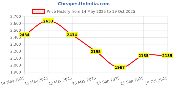 flipkart.com mochi 40-285 Boots For Women mochi Price History Graph from 14 May 2025 to 19 Oct 2025